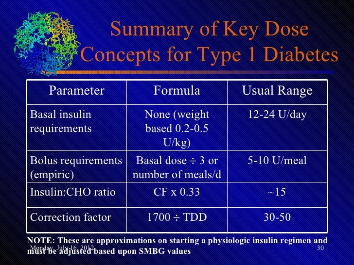 Insulin regimens