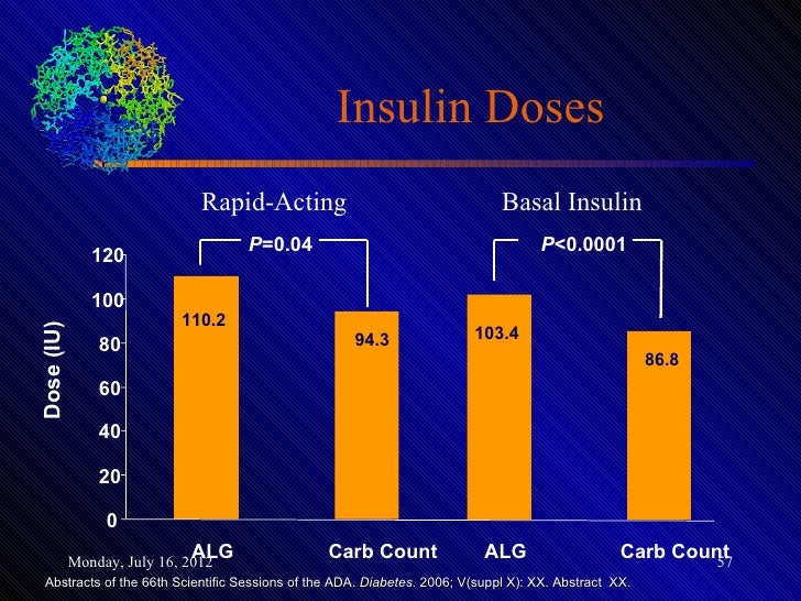 Insulin regimens