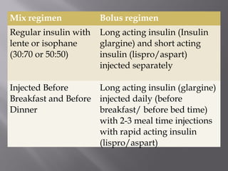 Mix regimen Bolus regimen
Regular insulin with
lente or isophane
(30:70 or 50:50)
Long acting insulin (Insulin
glargine) and short acting
insulin (lispro/aspart)
injected separately
Injected Before
Breakfast and Before
Dinner
Long acting insulin (glargine)
injected daily (before
breakfast/ before bed time)
with 2-3 meal time injections
with rapid acting insulin
(lispro/aspart)
 