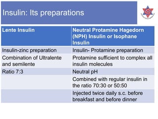 Insulin: Its preparations
Lente Insulin Neutral Protamine Hagedorn
(NPH) Insulin or Isophane
Insulin
Insulin-zinc preparation Insulin- Protamine preparation
Combination of Ultralente
and semilente
Protamine sufficient to complex all
insulin molecules
Ratio 7:3 Neutral pH
Combined with regular insulin in
the ratio 70:30 or 50:50
Injected twice daily s.c. before
breakfast and before dinner
 