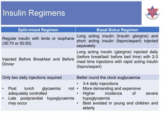 Insulin Regimens
Split-mixed Regimen Basal Bolus Regimen
Regular insulin with lente or isophane
(30:70 or 50:50)
Long acting insulin (Insulin glargine) and
short acting insulin (lispro/aspart) injected
separately
Injected Before Breakfast and Before
Dinner
Long acting insulin (glargine) injected daily
(before breakfast/ before bed time) with 2-3
meal time injections with rapid acting insulin
(lispro/aspart)
Only two daily injections required Better round the clock euglycaemia
• Post lunch glycaemia not
adequately controlled
• Late postprandial hypoglycaemia
may occur
• 3-4 daily injecctions
• More demanding and expensive
• Higher incidence of severe
hypoglycaemia
• Best avoided in young and children and
elderly
 