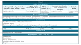 INSULIN
DRUG NAME & CLASS
insulin aspart (Humalog), insulin lispro
(NovoLog), insulin glulisine (Apidra)
regular insulin
(HumuLIN R, NovoLIN
R)
NPH insulin
(HumuLIN N)
insulin glargine (Basaglar,
Lantus), insulin detemir
(Levemir)
insulin degludec
(Tresiba)
Rapid-acting insulins Short-acting insulins Intermediate-
acting insulins
Long-acting insulins Ultra long-acting
insulins
MECHANISM OF ACTION
•Bind insulin receptors on cells of adipose tissue and skeletal muscles → stimulates glucose uptake from the blood into these cells
•Stimulate glycogenesis, lipogenesis, amino acids uptake and protein synthesis
INDICATIONS
•Type 1 diabetes mellitus and Type 2 diabetes mellitus
•Gestational diabetes
•Diabetic complications (e.g., diabetic ketoacidosis, hyperglycemic hyperosmolar nonketotic coma)
ROUTE(S) OF ADMINISTRATION
SubQ SubQ, IV SubQ SubQ SubQ
SIDE EFFECTS
•Hypoglycemia and Lipodystrophy
CONTRAINDICATIONS AND CAUTIONS
•Hypoglycemia
•Elderly clients
•Hepatic or renal disease
•Vomiting or diarrhea, Infection, Fever,
•Surgery
 