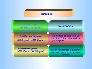 CLASIFICACION: 
INSULINA 
Insulina endógena: 
60% hígado, 40% riñones. 
Insulina exógena: 
60% riñones. 40% hígado, 
Por tiempo de duración: De 
acción rápida, intermedia y 
prolongada 
Por origen: Humana, porcina, 
bovina y mezclas de bovina y 
porcina. 
Eliminación: 
Principales órganos; 
Hígado y riñones 
 