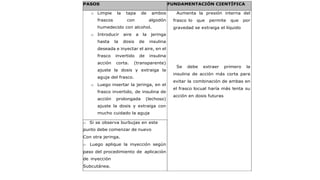 PASOS FUNDAMENTACIÓN CIENTÍFICA
o Limpie la tapa de ambos
frascos con algodón
humedecido con alcohol.
o Introducir aire a la jeringa
hasta la dosis de insulina
deseada e inyectar el aire, en el
frasco invertido de insulina
acción corta. (transparente)
ajuste la dosis y extraiga la
aguja del frasco.
o Luego insertar la jeringa, en el
frasco invertido, de insulina de
acción prolongada (lechoso)
ajuste la dosis y extraiga con
mucho cuidado la aguja
Aumenta la presión interna del
frasco lo que permite que por
gravedad se extraiga el líquido
Se debe extraer primero la
insulina de acción más corta para
evitar la combinación de ambas en
el frasco locual haría más lenta su
acción en dosis futuras
o Si se observa burbujas en este
punto debe comenzar de nuevo
Con otra jeringa.
o Luego aplique la inyección según
paso del procedimiento de aplicación
de inyección
Subcutánea.
 