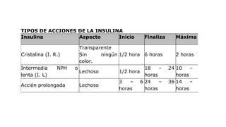 TIPOS DE ACCIONES DE LA INSULINA
Insulina Aspecto Inicio Finaliza Máxima
Cristalina (I. R.)
Transparente
Sin ningún
color.
1/2 hora 6 horas 2 horas
Intermedia NPH o
lenta (I. L)
Lechoso 1/2 hora
18 – 24
horas
10 – 12
horas
Acción prolongada Lechoso
3 – 6
horas
24 – 36
horas
14 – 20
horas
 