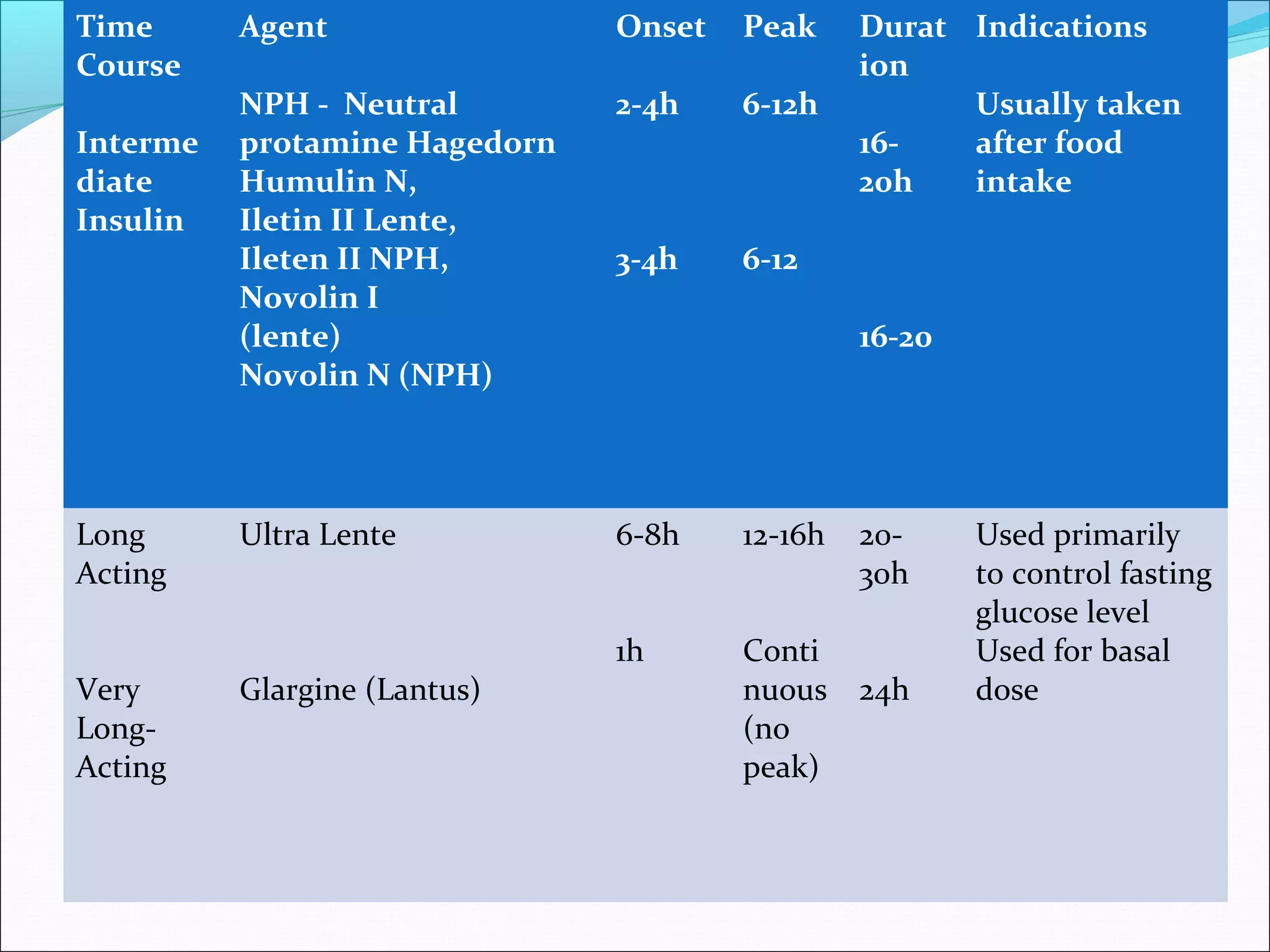 Categories Of Insulin
Time
Course
Interme
diate
Insulin
Agent
NPH - Neutral
protamine Hagedorn
Humulin N,
Iletin II Lente,
Ileten II NPH,
Novolin I
(lente)
Novolin N (NPH)
Onset
2-4h
3-4h
Peak
6-12h
6-12
Durat
ion
16-
20h
16-20
Indications
Usually taken
after food
intake
Long
Acting
Very
Long-
Acting
Ultra Lente
Glargine (Lantus)
6-8h
1h
12-16h
Conti
nuous
(no
peak)
20-
30h
24h
Used primarily
to control fasting
glucose level
Used for basal
dose
 