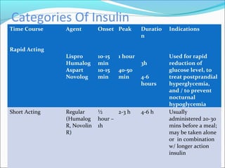 Insulin admin | PPT