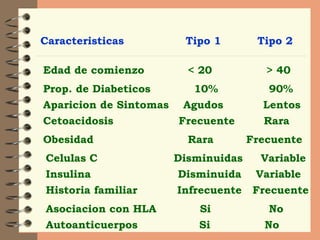 Caracteristicas  Tipo 1  Tipo 2 Edad de comienzo  < 20  > 40 Prop. de Diabeticos  10%  90% Aparicion de Sintomas  Agudos  Lentos Cetoacidosis  Frecuente  Rara Obesidad  Rara  Frecuente Celulas     Disminuidas  Variable Insulina  Disminuida  Variable Historia familiar  Infrecuente  Frecuente Asociacion con HLA  Si  No Autoanticuerpos  Si  No 