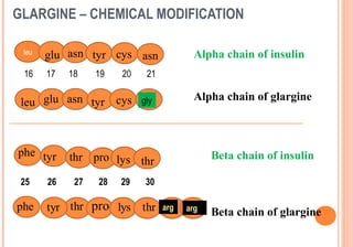 GLARGINE – CHEMICAL MODIFICATION
leu

glu asn tyr cys asn

16

17

18

19

20

Alpha chain of insulin

21

Alpha chain of glargine

leu glu asn tyr cys gly

phe tyr
25

26

Beta chain of insulin

thr pro lys thr
27

28

29

30
arg

arg

Beta chain of glargine

 