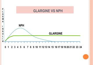 P
L
A
S
M
A
I
N
S
U
L
I
N

GLARGINE VS NPH

NPH
GLARGINE

0 1 2 3 4 5 6 7 8 9 10 11 12 13 14 15 16 17 18 19 20 21 22 23 24

 