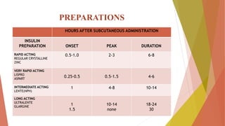 PREPARATIONS
HOURS AFTER SUBCUTANEOUS ADMINISTRATION
INSULIN
PREPARATION ONSET PEAK DURATION
RAPID ACTING
REGULAR CRYSTALLINE
ZINC
0.5-1.0 2-3 6-8
VERY RAPID ACTING
LISPRO
ASPART
0.25-0.5 0.5-1.5 4-6
INTERMEDIATE ACTING
LENTE(NPH)
1 4-8 10-14
LONG ACTING
ULTRALENTE
GLARGINE
1
1.5
10-14
none
18-24
30
 