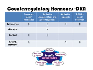 Insulin and counterregulatory hormones dka | PPT