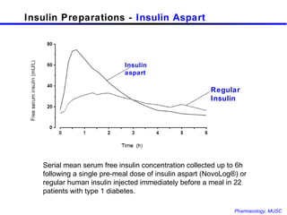 Insulin Preparations -  Insulin Aspart Insulin aspart   Regular Insulin   Serial mean serum free insulin concentration collected up to 6h following a single pre-meal dose of insulin aspart (NovoLog®) or regular human insulin injected immediately before a meal in 22 patients with type 1 diabetes. 