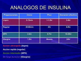 ANALOGOS DE INSULINA Accion ultrarapida  (lispro) Accion rapida (regular) Accion Intermedia  (NPH) De larga duracion  (Glargine) Preparaciones Inicio Pico Duracion efectiva Lispro 5-15min 1-1.5hr 3-4hr Regular 30-60min 2hr 6-8hr NPH 2-4hr 6-7hr 10-20hr Glargine 1.5hr Meseta 24hr 