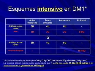 Esquemas  intensivo  en DM1 * *Suponiendo que le paciente pese  70kg (75g CHO desayuno, 60g almuerzo, 90g cena) La insulina accion rapida puede aumentarse por  1 o 2U  con cada  15-30g CHO extras  o si antes de comer la  glucemia es  > 170mg/dl Antes desayuno Antes almuerzo Antes cena Al dormir Análogo accion rapida 5U 4U 6U - NPH 3U 3U 2U 8-9U O Análogo accion rapida 5U 4U 6U - Insulina Glargina - - - 15-16U 