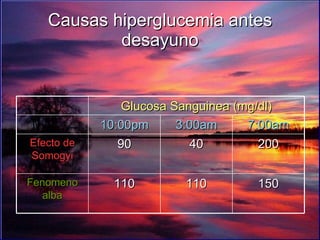 Causas hiperglucemia antes desayuno Glucosa Sanguinea (mg/dl) 10:00pm 3:00am 7:00am Efecto de Somogyi 90 40 200 Fenomeno alba 110 110 150 