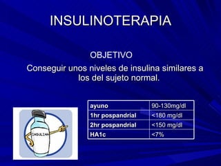 INSULINOTERAPIA Conseguir unos niveles de insulina similares a los del sujeto normal. OBJETIVO ayuno 90-130mg/dl 1hr pospandrial <180  mg/dl 2hr pospandrial <150  mg/dl HA1c <7% 