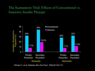 The Kumamoto Trial: Effects of Conventional vs.
Intensive Insulin Therapy


                              50                 44%             Conventional
                                                                 Intensive
  Cumulative Development or




                              40
                                   32%                                                       32%
                                                                                28%
       Progression (%)




                              30
                                                         19.2%
                              20
                                                                                                  11.5%
                                         7.7%                                         7.7%
                              10

                               0
                                    Primary     Secondary                        Primary     Secondary
                                   Prevention   Prevention                      Prevention   Prevention
                                           Retinopathy                             Nephropathy

            Ohkubo Y, et al. Diabetes Res Clin Pract. 1995;28:103-117.
 