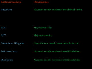 Enf.Interrrecurrente     Observaciones


Infecciones              Necesaria cuando ocasionan inestabilidad clínica




IAM                      Mejora pronóstico


ACV                      Mejora pronóstico


Alteraciones GI agudas   Especialmente cuando no se tolera la vía oral


Politraumatismo          Necesaria cuando ocasiona inestabilidad clínica


Quemadura                Necesaria cuando ocasiona inestabilidad clínica
 