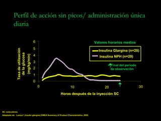 Perfil de acción sin picos/ administración única
           diaria

                                                  6                                      Valores horarios medios
                                                  5
              Tasa de utilización




                                                                                           Insulina Glargina (n=20)
                de la glucosa




                                                  4
                                    (mg/kg/min)




                                                                                           Insulina NPH (n=20)
                                                  3
                                                                                                = Final del período
                                                  2                                               de observación
                                                  1
                                                  0
                                                      0            10                         20                      30
                                                          Horas después de la inyección SC



SC, subcutánea.
Adaptado de: Lantus® (insulin glargine) EMEA Summary of Product Characteristics. 2002.
 