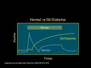Normal vs IG/Diabetes

                                       Glucosa
        Insulina




                                                   IG/Diabetes



                                       Normal


                                          Tiempo
Adaptado de Grodsky GM. Diabetes 1989;38:673–678
 