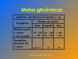 Metas glicémicas 