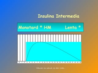 Monotard  ®  HM   Lenta  ® Insulina Intermedia 
