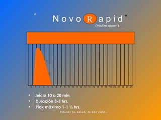 N o v o  a p i d R M (insulina aspart) .Inicio 10 a 20 min. Duración 3-5 hrs. Pick máximo 1-1 ½ hrs. , 