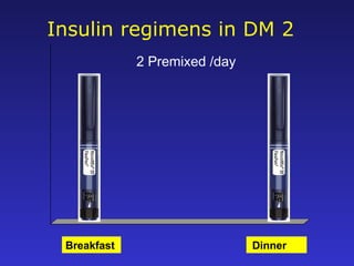 Insulin regimens in DM 2
Breakfast Dinner
2 Premixed /day
 