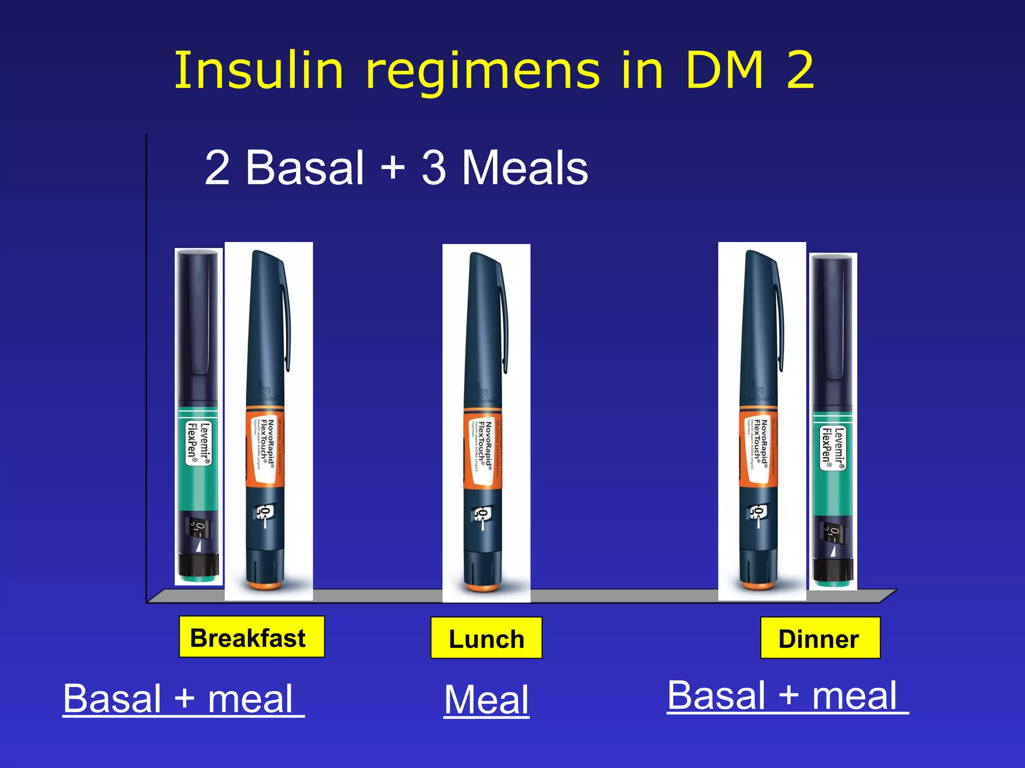 Insulin regimens in DM 2
Breakfast Lunch Dinner
2 Basal + 3 Meals
Meal Basal + mealBasal + meal
 