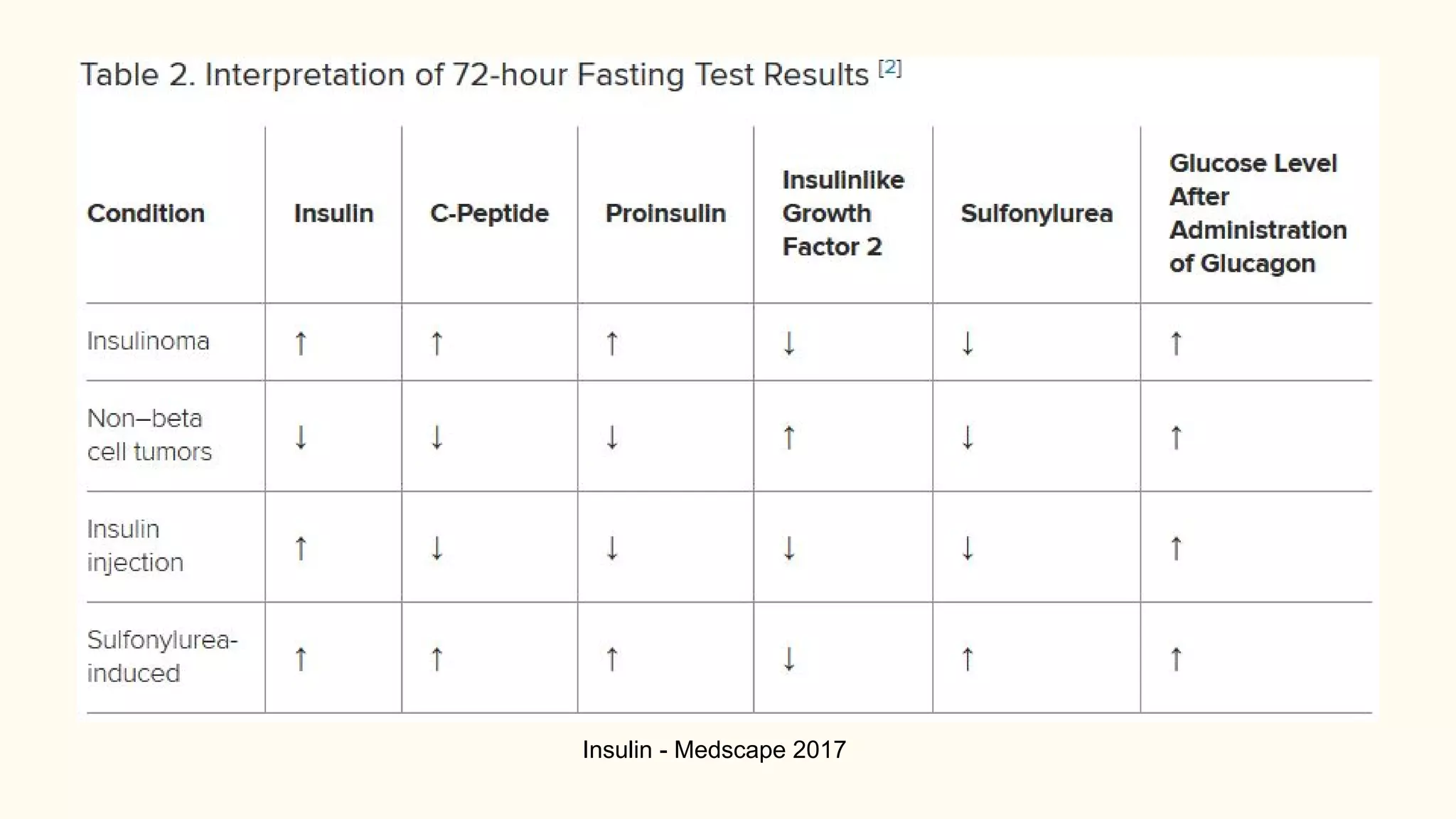 Insulin blood analysis | PDF