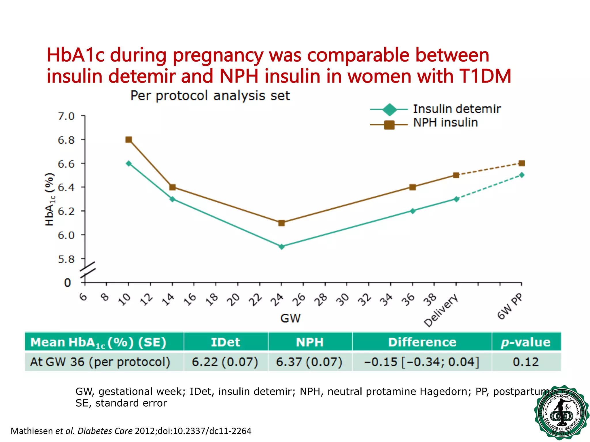 Insulin in hyperglycemia in pregnancy | PDF