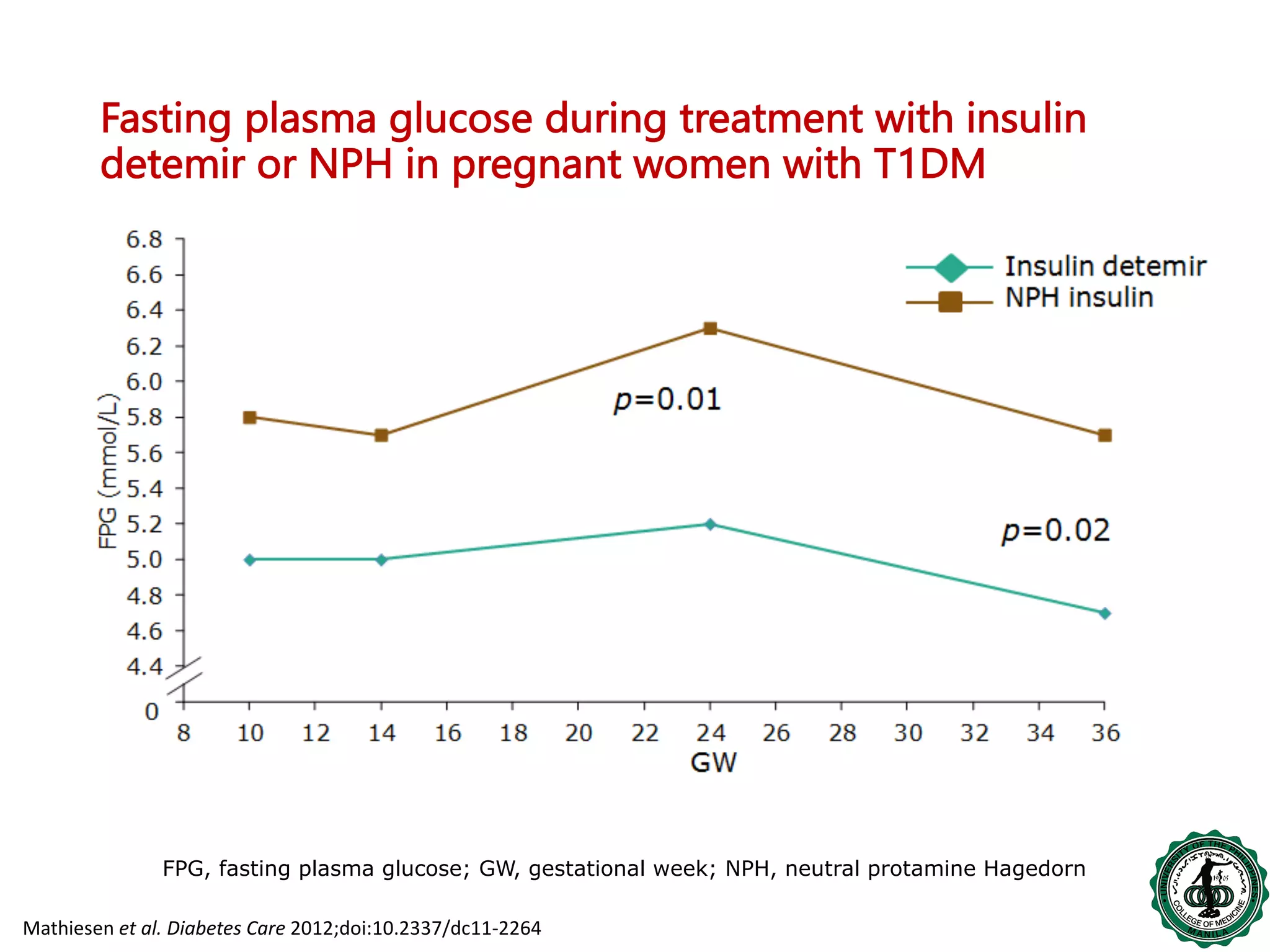 Insulin in hyperglycemia in pregnancy | PDF