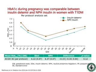 Insulin in hyperglycemia in pregnancy | PDF