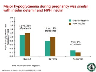 Insulin in hyperglycemia in pregnancy | PDF