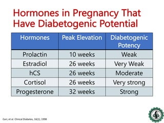 Insulin in hyperglycemia in pregnancy | PDF