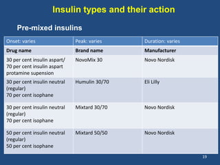 Insulin types and their action
Onset: varies Peak: varies Duration: varies
Drug name Brand name Manufacturer
30 per cent insulin aspart/
70 per cent insulin aspart
protamine supension
NovoMix 30 Novo Nordisk
30 per cent insulin neutral
(regular)
70 per cent isophane
Humulin 30/70 Eli Lilly
30 per cent insulin neutral
(regular)
70 per cent isophane
Mixtard 30/70 Novo Nordisk
50 per cent insulin neutral
(regular)
50 per cent isophane
Mixtard 50/50 Novo Nordisk
19
Pre-mixed insulins
 