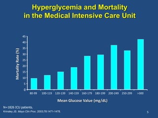MortalityRate(%)
Mean Glucose Value (mg/dL)
N=1826 ICU patients.
Krinsley JS. Mayo Clin Proc. 2003;78:1471-1478.
0
5
10
15
20
25
30
35
40
45
80-99 100-119 120-139 140-159 160-179 180-199 200-249 250-299 >300
0
5
10
15
20
25
30
35
40
45
0
5
10
15
20
25
30
35
40
45
Hyperglycemia and Mortality
in the Medical Intensive Care Unit
5
 