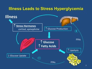 Stress Hormones
cortisol, epinephrine  Glucose Production
 Lipolysis
FFAs
FFAs
+
 Glucose Uptake
Illness
 Glucose
 Fatty Acids
Illness Leads to Stress Hyperglycemia
7
 