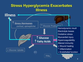 Stress Hyperglycemia Exacerbates
Illness
8
 Stress Hormones
cortisol, epinephrine  Glucose Production
 Lipolysis
FFAs
FFAs
+
 Glucose Uptake
 Glucose
 Fatty Acids
Hemodynamic insult
Electrolyte losses
Oxidative stress
Myocardial injury
Hypercoagulability
Altered immunity
 Wound healing
 Inflammation
 Endothelial function
Illness
 
