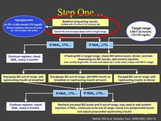 Step One…
Continue regimen; check
HbA1c every 3 months
If fasting BG in target range, check BG before lunch, dinner, and bed.
Depending on BG results, add second injection
(can usually begin with ~4 units and adjust by 2 units every 3 days until BG in range)
Recheck pre-meal BG levels and if out of range, may need to add another
injection; if HbA1c continues to be out of range, check 2-hr postprandial levels
and adjust preprandial rapid-acting insulin
If HbA1c ≤7%...
Bedtime long-acting insulin
(initiate with 10 units or 0.2 units per kg)
Check FG and increase dose until in target range.
If HbA1c ≥7%...
Hypoglycemia
or FG >3.89 mmol/l (70 mg/dl):
Reduce bedtime dose by ≥4 units
(or 10% if dose >60 units)
Pre-lunch BG out of range: add
rapid-acting insulin at breakfast
Pre-dinner BG out of range: add NPH insulin at
breakfast or rapid-acting insulin at lunch
Pre-bed BG out of range: add
rapid-acting insulin at dinner
Continue regimen; check
HbA1c every 3 months
Target range:
3.89-7.22 mmol/L
(70-130 mg/dL)
If HbA1c ≤7%... If HbA1c ≥7%...
Nathan DM et al. Diabetes Care. 2006;29(8):1963-72.
22
 