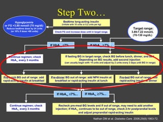 Continue regimen; check
HbA1c every 3 months
If fasting BG in target range, check BG before lunch, dinner, and bed.
Depending on BG results, add second injection
(can usually begin with ~4 units and adjust by 2 units every 3 days until BG in range)
Recheck pre-meal BG levels and if out of range, may need to add another
injection; if HbA1c continues to be out of range, check 2-hr postprandial levels
and adjust preprandial rapid-acting insulin
If HbA1c ≤7%...
Bedtime long-acting insulin
(initiate with 10 units or 0.2 units per kg)
Check FG and increase dose until in target range.
If HbA1c ≥7%...
Hypoglycemia
or FG >3.89 mmol/l (70 mg/dl):
Reduce bedtime dose by ≥4 units
(or 10% if dose >60 units)
Pre-lunch BG out of range: add
rapid-acting insulin at breakfast
Pre-dinner BG out of range: add NPH insulin at
breakfast or rapid-acting insulin at lunch
Pre-bed BG out of range: add
rapid-acting insulin at dinner
Continue regimen; check
HbA1c every 3 months
Target range:
3.89-7.22 mmol/L
(70-130 mg/dL)
If HbA1c ≤7%... If HbA1c ≥7%...
Step Two…
Nathan DM et al. Diabetes Care. 2006;29(8):1963-72.
27
 