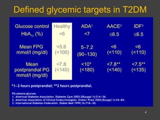 Defined glycemic targets in T2DM
PG=plasma glucose.
1. American Diabetes Association. Diabetes Care 2005;28(suppl 1):S14—36.
2. American Association of Clinical Endocrinologists. Endocr Pract 2002;8(suppl 1):43—84.
3. International Diabetes Federation. Diabet Med 1999;16:716—30.
*1−2 hours postprandial; **2 hours postprandial.
Glucose control Healthy ADA1
AACE2
IDF3
HbA1c (%) <6 <7 ≤6.5 ≤6.5
Mean FPG
mmol/l (mg/dl)
<5.6
(<100)
5−7.2
(90−130)
<6
(<110)
<6
(<110)
Mean
postprandial PG
mmol/l (mg/dl)
<7.8
(<140)
<10*
(<180)
<7.8**
(<140)
<7.5**
(<135)
4
 