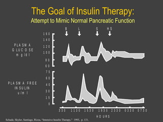 The Goal of Insulin Therapy:
Attempt to Mimic Normal Pancreatic Function
Schade, Skyler, Santiago, Rizza, “Intensive Insulin Therapy,” 1993, p. 131.
0
6 0
3 0
1 0 0
6 0
1 4 0
1 5
1 9 3 0
H O U R S
2 3 3 0 0 3 3 0 0 7 3 01 5 3 01 1 3 03 3 0
8 0
4 0
1 2 0
7 5
1 6 0
P L A S M A
G L U C O S E
m g / d l
B L S H S
P L A S M A F R E E
IN S U L IN
u / m l
 