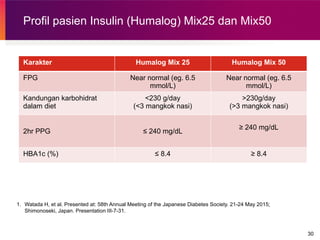 Insulin Initiation with Premix Insulin (Classify) Bahasa-2[5764].pptx
