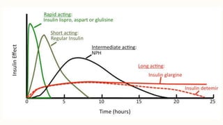 INSULIN MANAGEMENT OF TYPE 1 DIABETES | PPTX