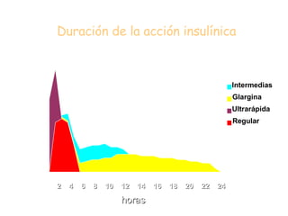 Duración de la acción insulínica 2  4  6  8  10  12  14  16  18  20  22  24  horas 0 10 20 30 40 50 60 70 Intermedias Glargina Ultrarápida Regular 