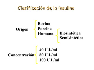 Concentración Clasificación de la insulina Bovina Porcina Humana 40 U.I./ml 80 U.I./ml 100 U.I./ml Biosintética Semisintética Origen 