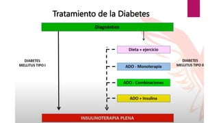 Tratamiento de la Diabetes
 