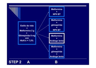 Estilo de vida
+
Metformina 2 g
+
Glimepirida 8 mg
con
HbA1c ≈ 7,5%
Metformina
+
NPH BT
Metformina
+
glimepirida
+
NPH BT
Metformina
+
glimepirida
+
Análogo lento
Metformina
+
Análogo lento
A BSTEP 2
 